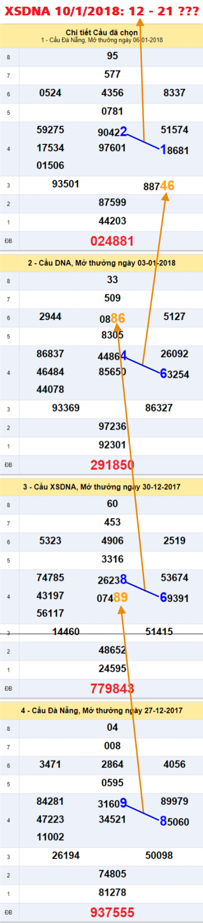 Tham khao ẩn số XSDNA 10-1-2018 Tham khao an so XSDNA 10-1-2018